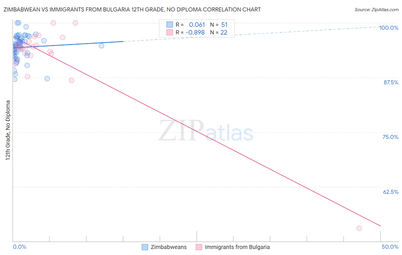 Zimbabwean vs Immigrants from Bulgaria 12th Grade, No Diploma