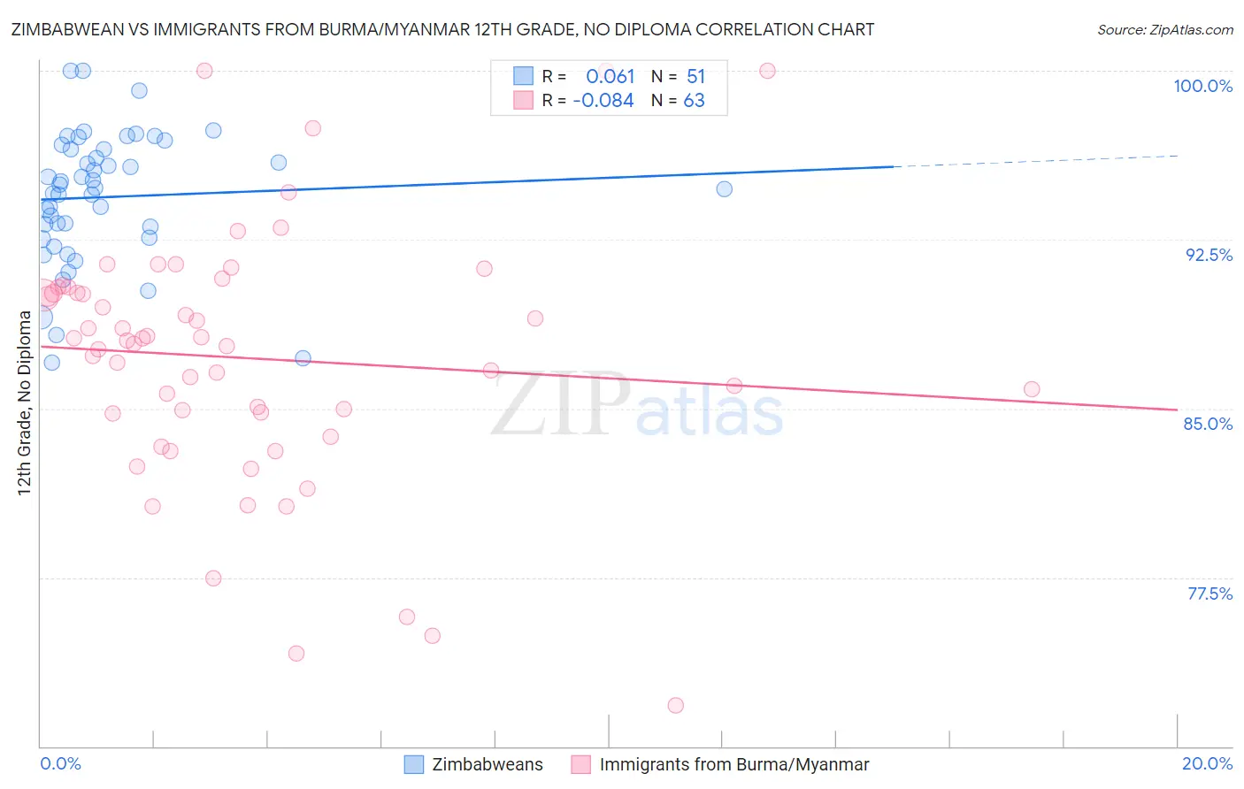 Zimbabwean vs Immigrants from Burma/Myanmar 12th Grade, No Diploma