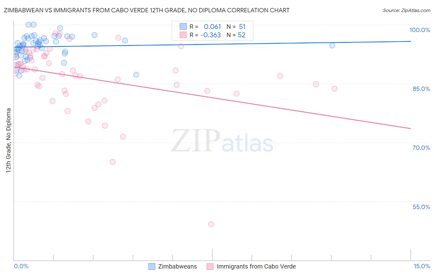 Zimbabwean vs Immigrants from Cabo Verde 12th Grade, No Diploma