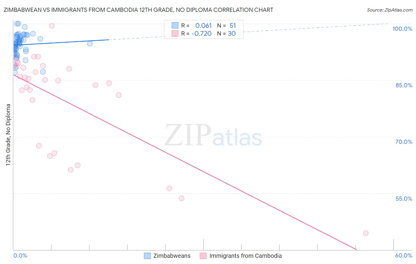 Zimbabwean vs Immigrants from Cambodia 12th Grade, No Diploma