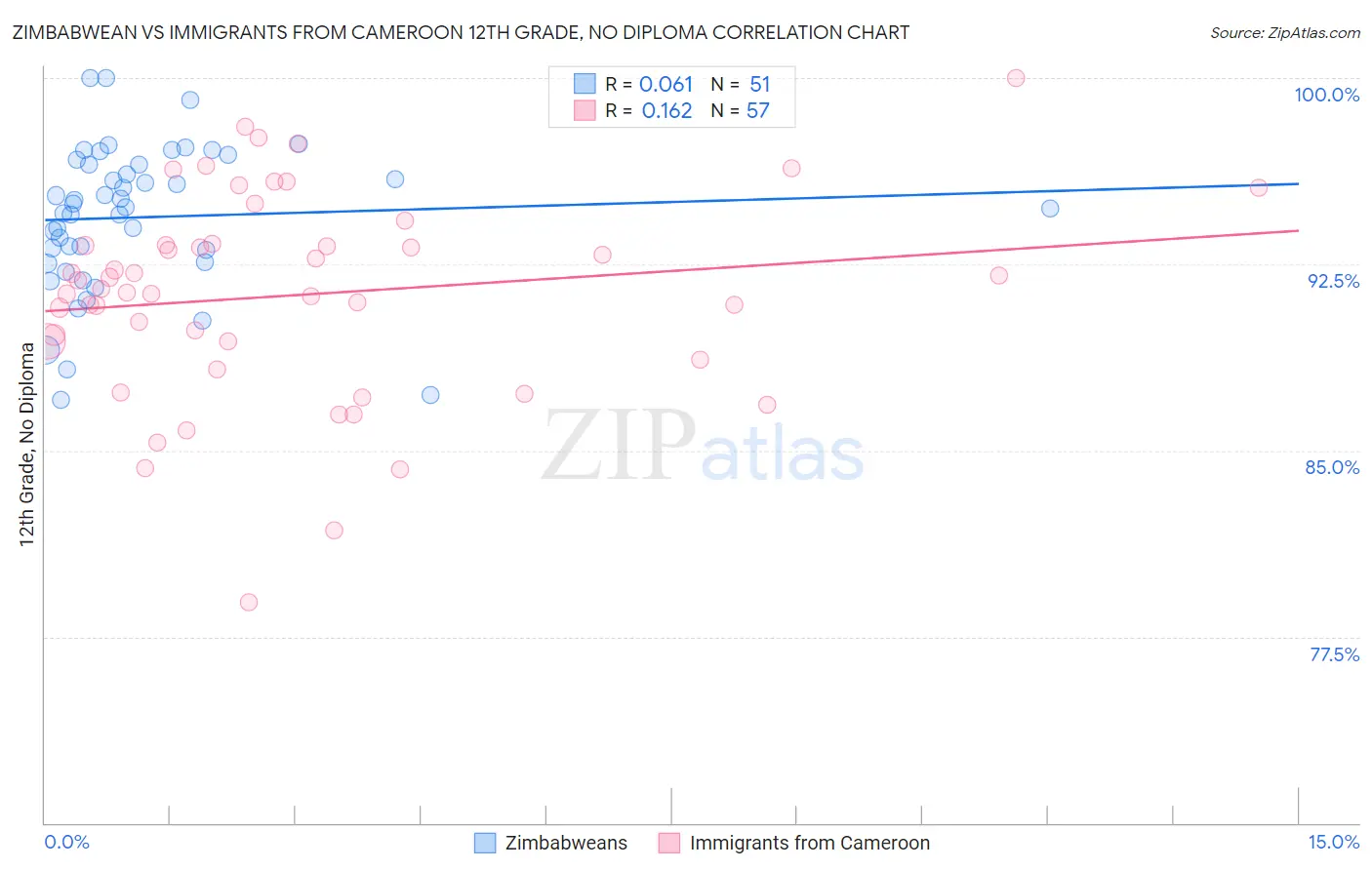 Zimbabwean vs Immigrants from Cameroon 12th Grade, No Diploma