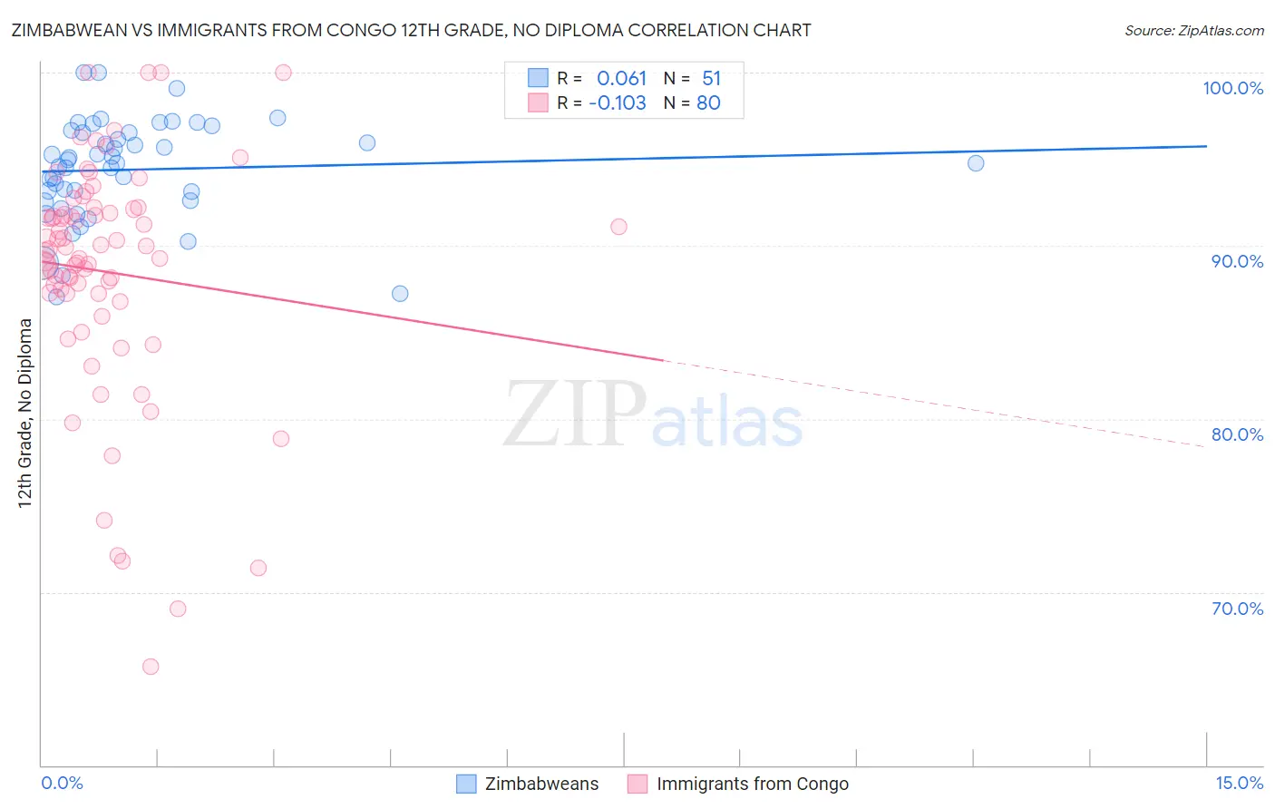 Zimbabwean vs Immigrants from Congo 12th Grade, No Diploma