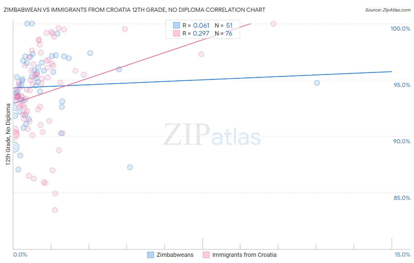 Zimbabwean vs Immigrants from Croatia 12th Grade, No Diploma