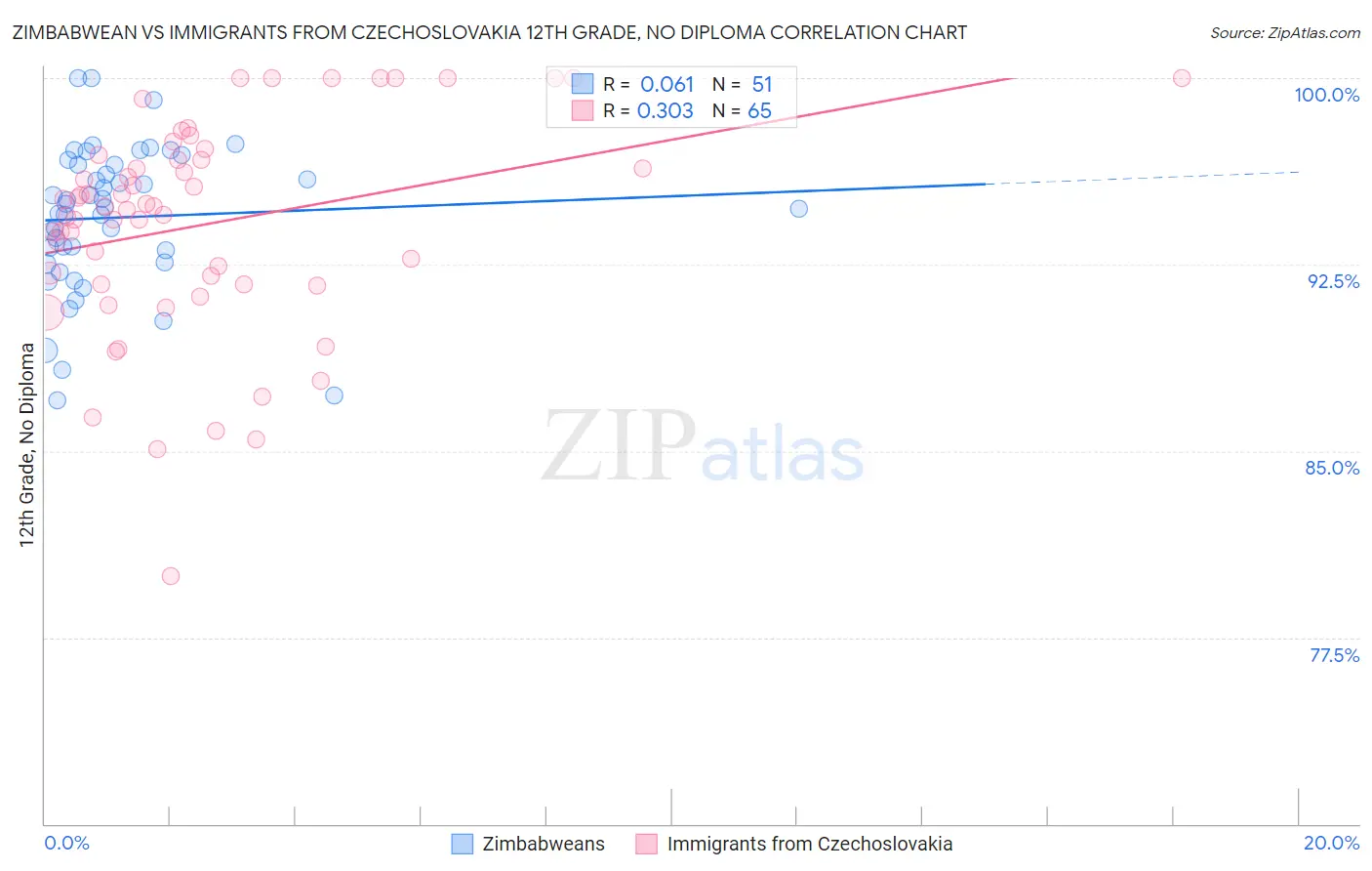 Zimbabwean vs Immigrants from Czechoslovakia 12th Grade, No Diploma