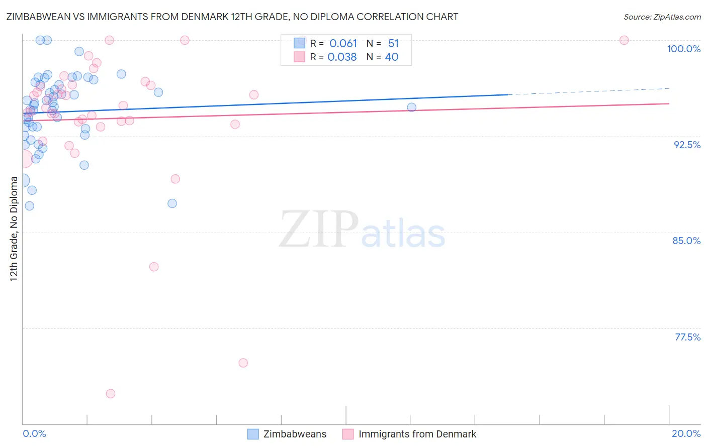 Zimbabwean vs Immigrants from Denmark 12th Grade, No Diploma