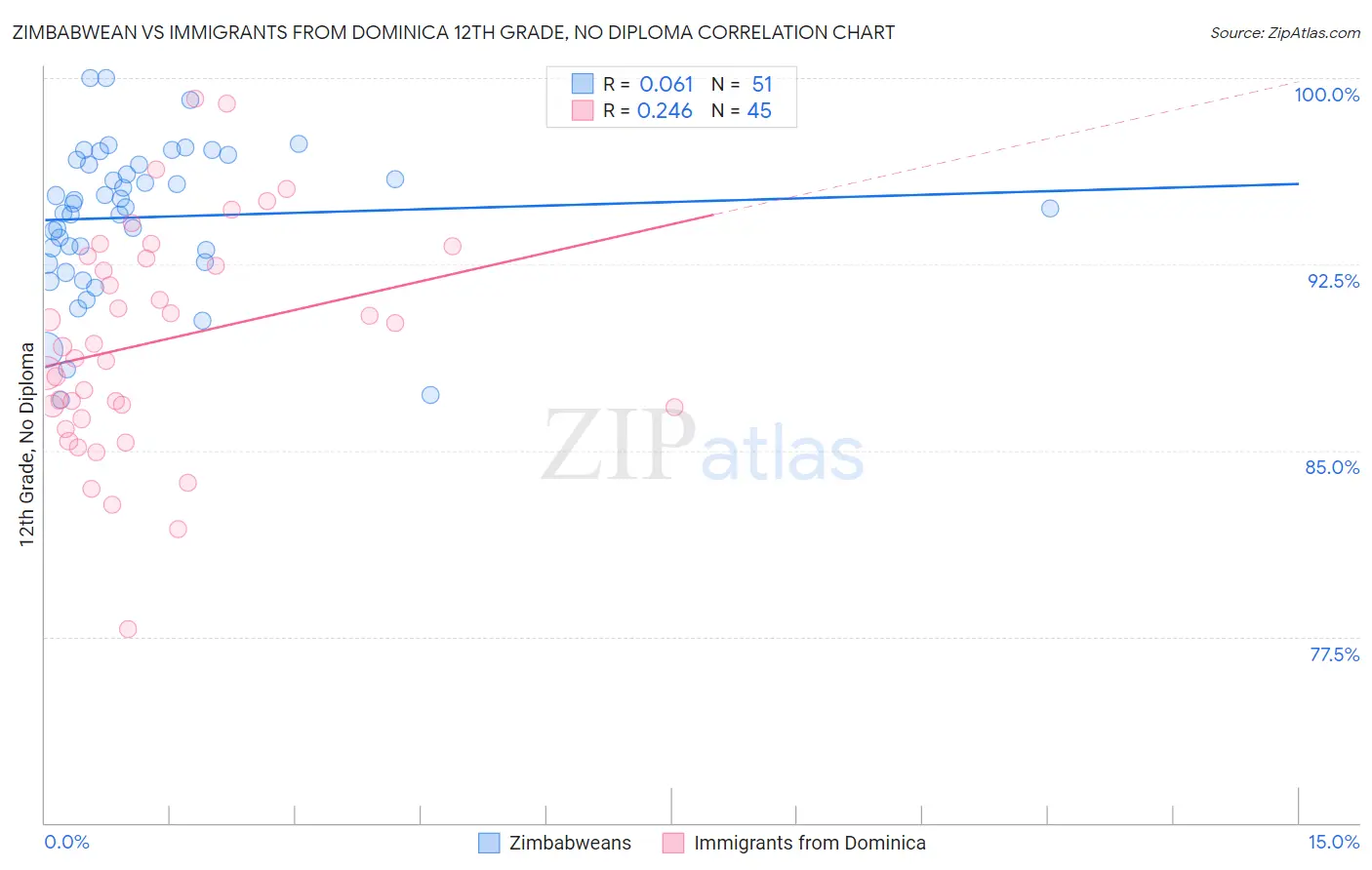 Zimbabwean vs Immigrants from Dominica 12th Grade, No Diploma