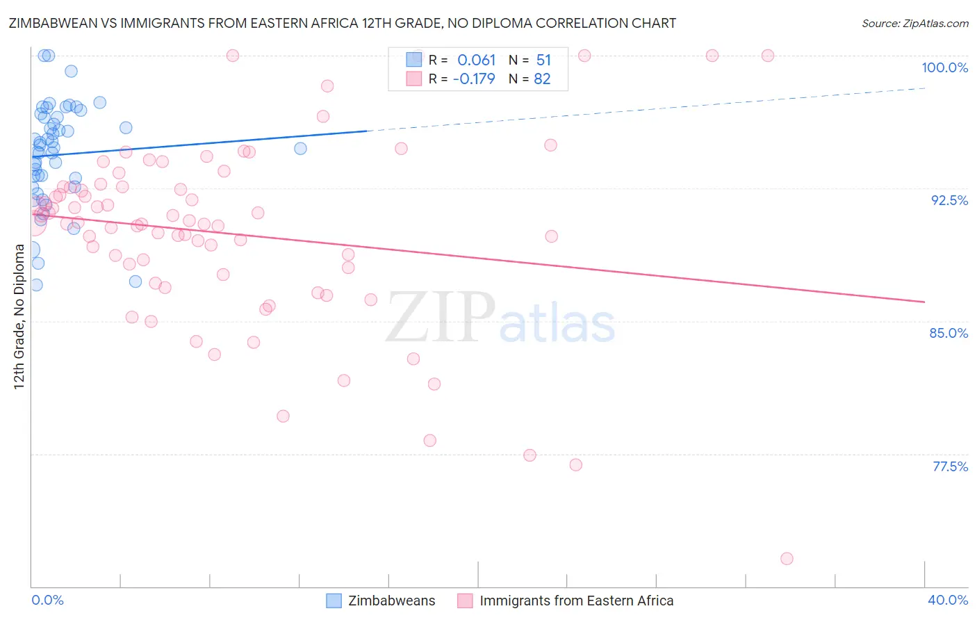 Zimbabwean vs Immigrants from Eastern Africa 12th Grade, No Diploma