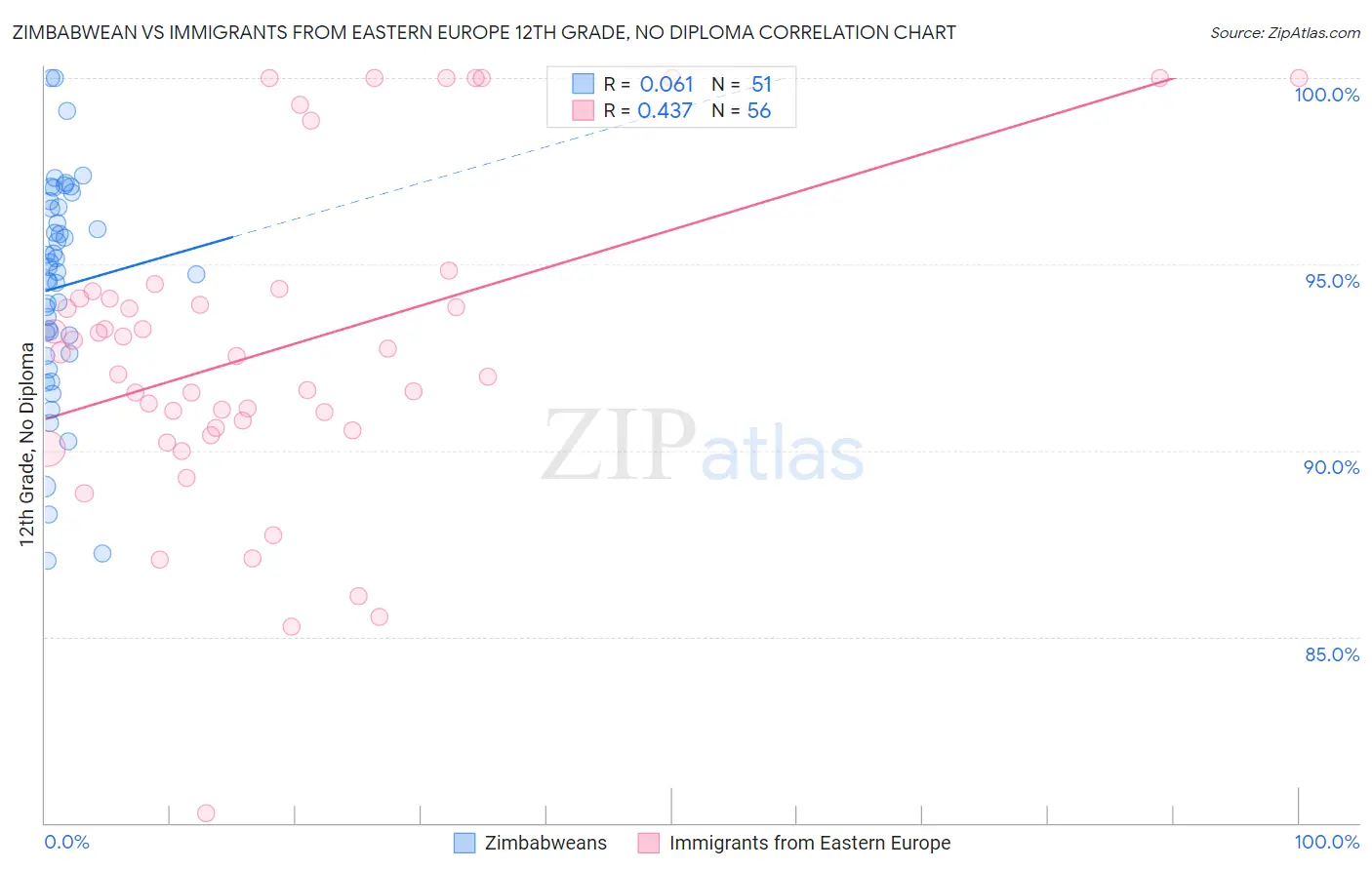 Zimbabwean vs Immigrants from Eastern Europe 12th Grade, No Diploma