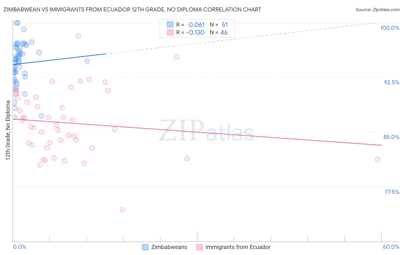 Zimbabwean vs Immigrants from Ecuador 12th Grade, No Diploma
