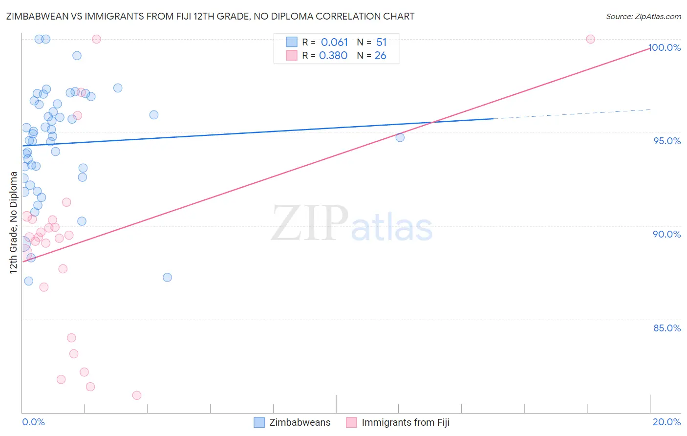 Zimbabwean vs Immigrants from Fiji 12th Grade, No Diploma