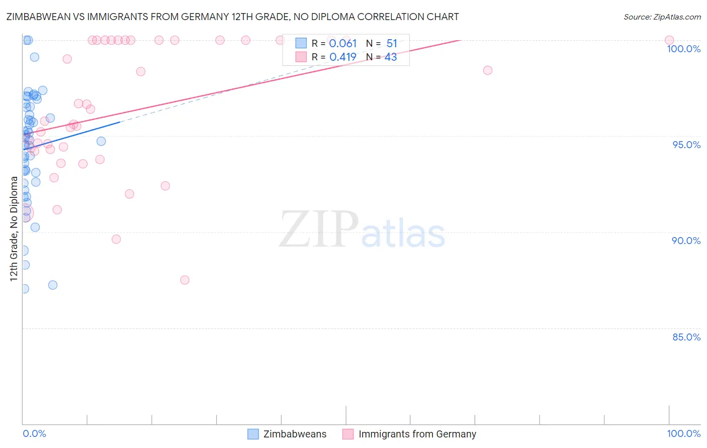 Zimbabwean vs Immigrants from Germany 12th Grade, No Diploma