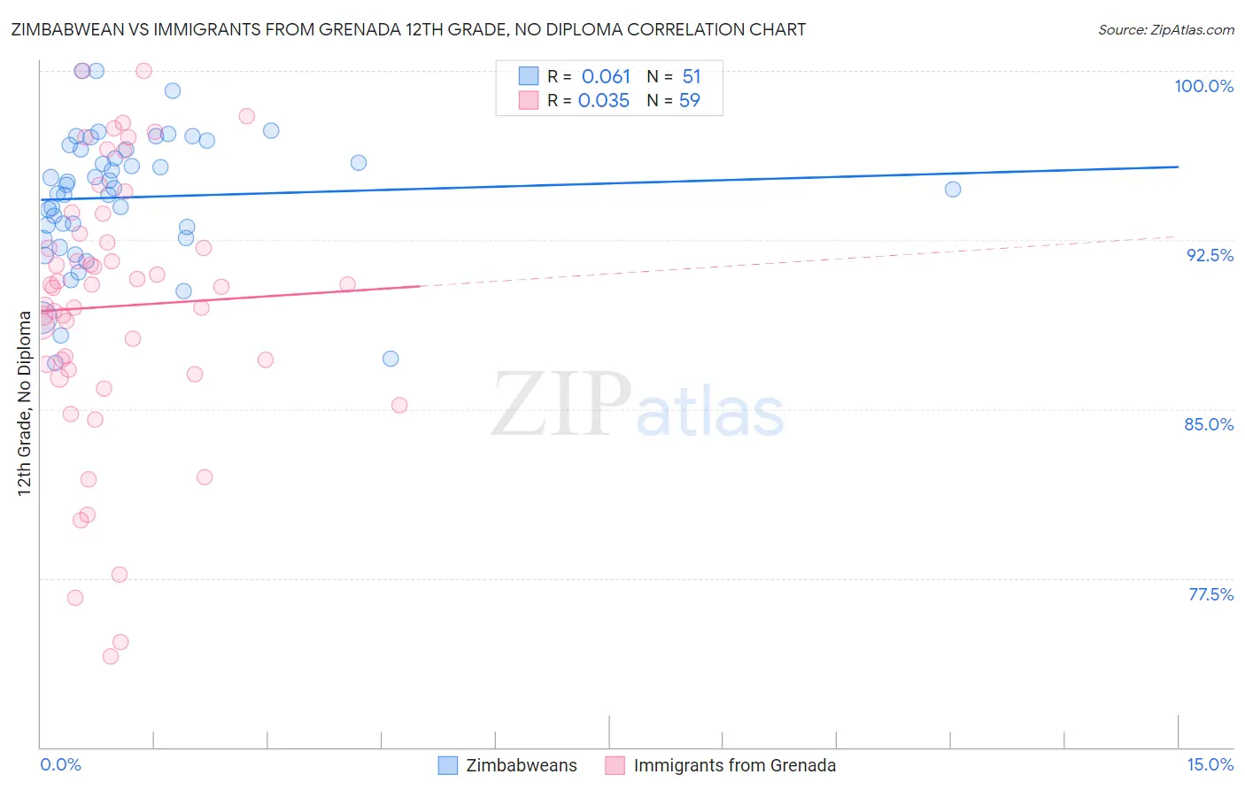 Zimbabwean vs Immigrants from Grenada 12th Grade, No Diploma