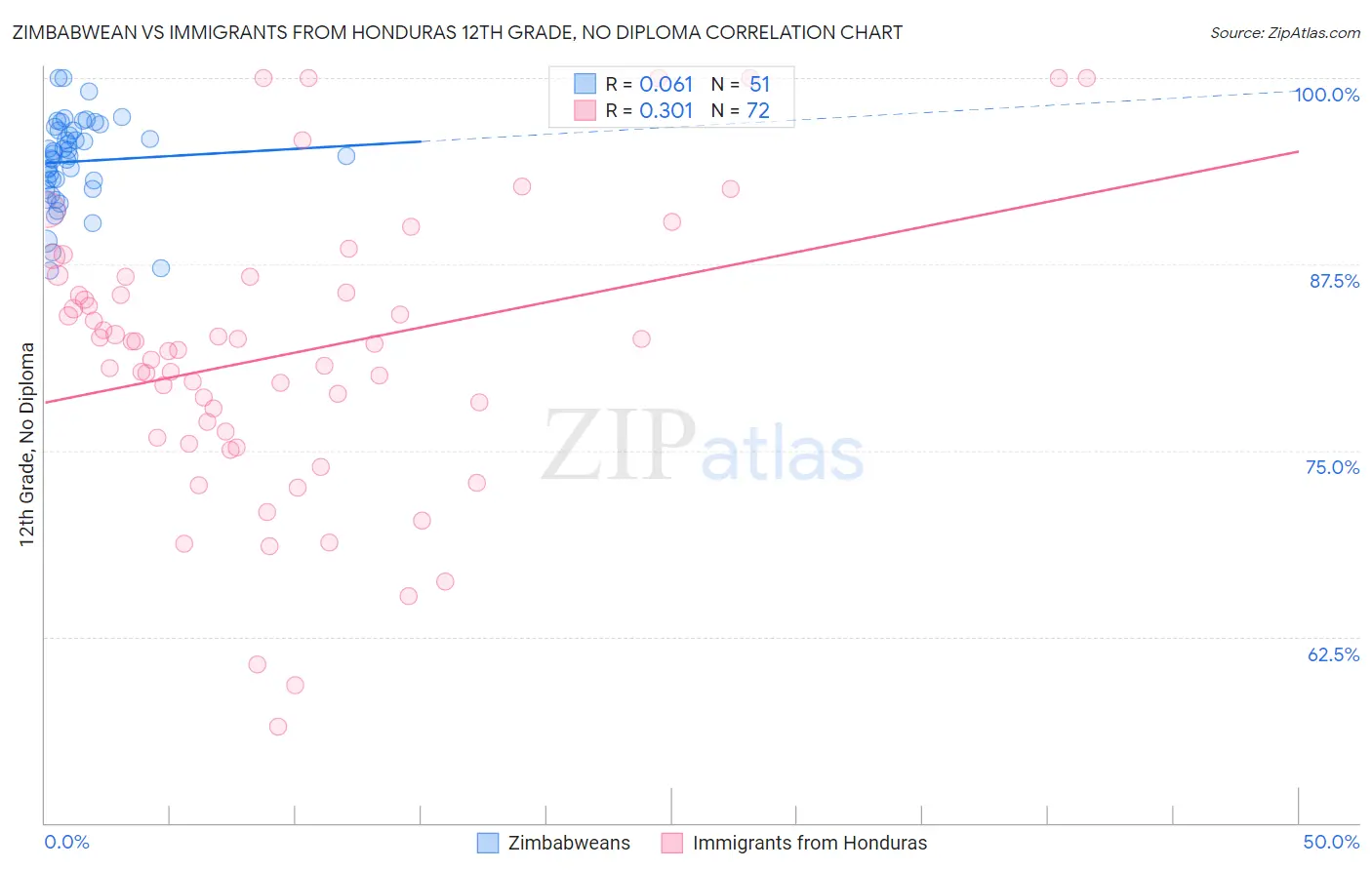 Zimbabwean vs Immigrants from Honduras 12th Grade, No Diploma