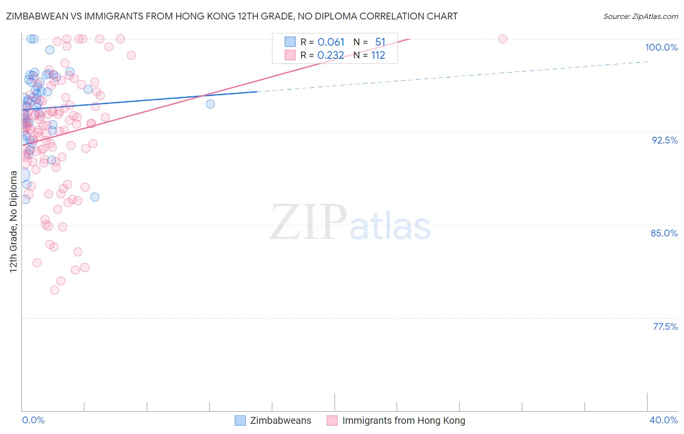 Zimbabwean vs Immigrants from Hong Kong 12th Grade, No Diploma