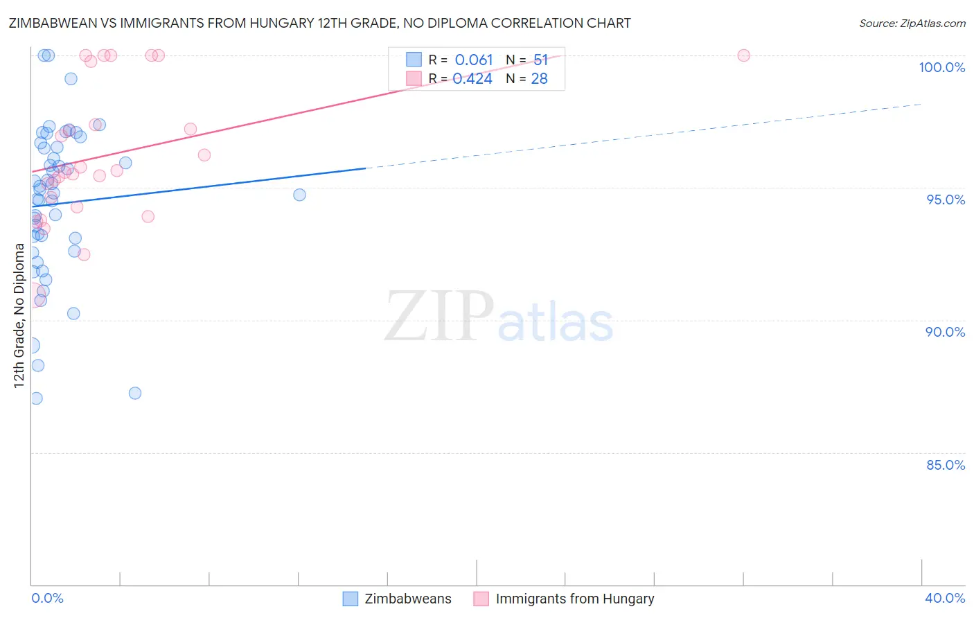Zimbabwean vs Immigrants from Hungary 12th Grade, No Diploma