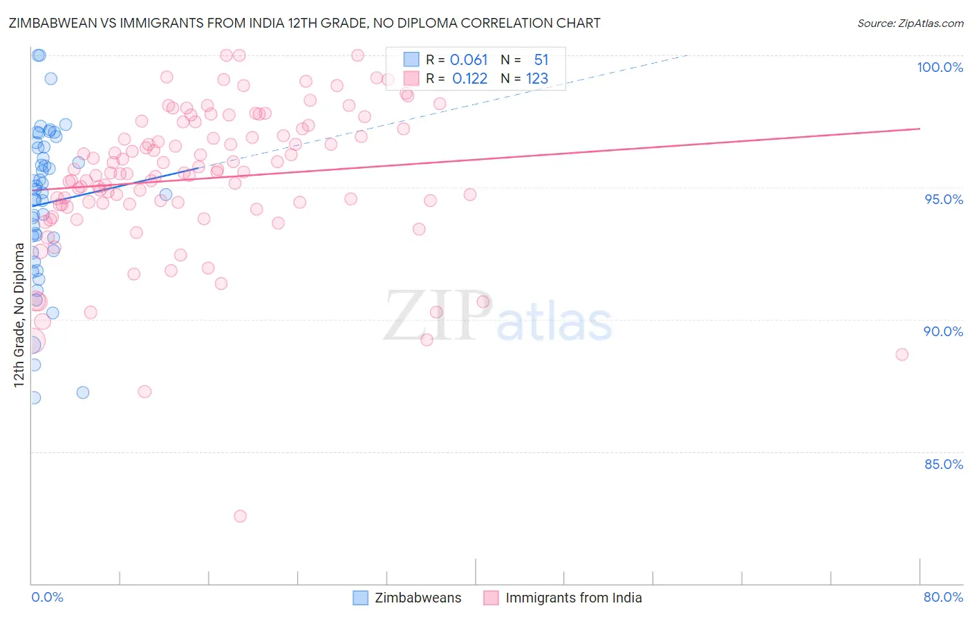 Zimbabwean vs Immigrants from India 12th Grade, No Diploma
