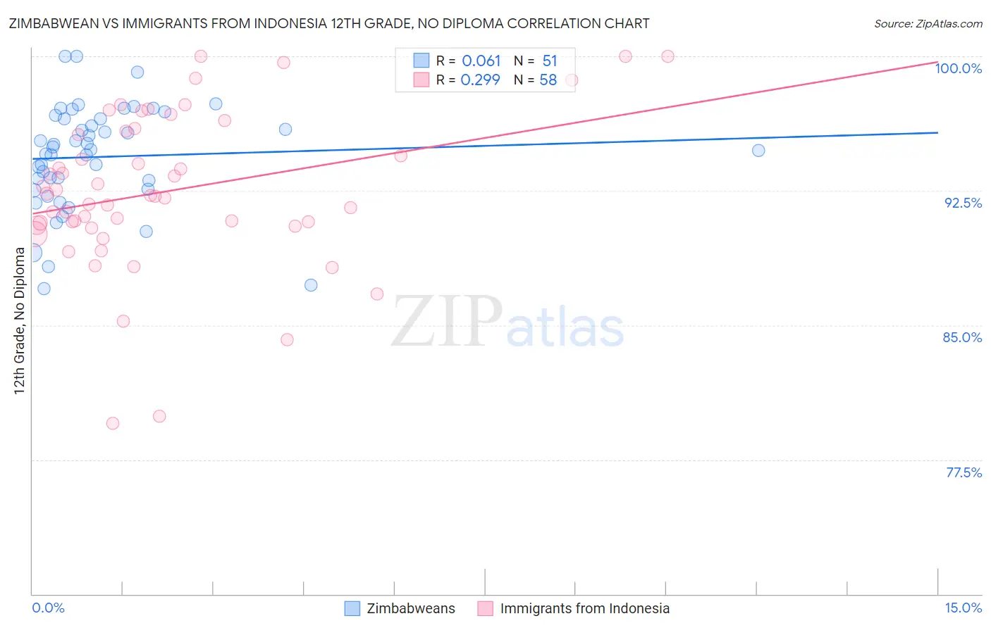 Zimbabwean vs Immigrants from Indonesia 12th Grade, No Diploma