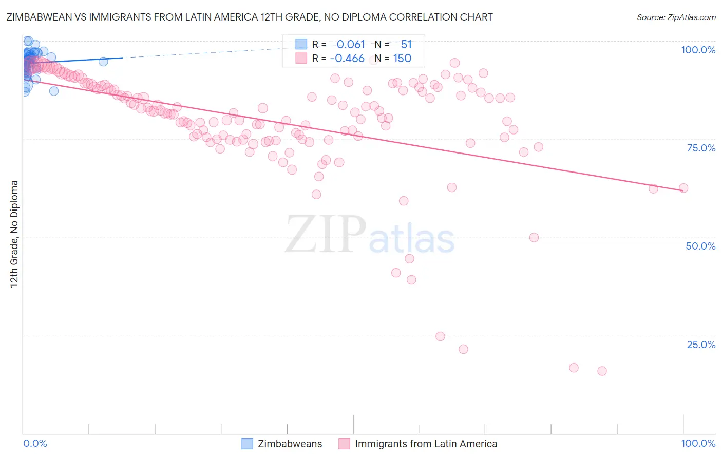 Zimbabwean vs Immigrants from Latin America 12th Grade, No Diploma