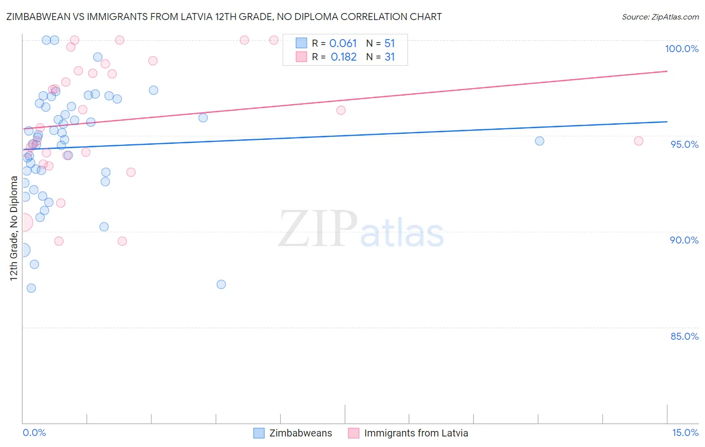 Zimbabwean vs Immigrants from Latvia 12th Grade, No Diploma