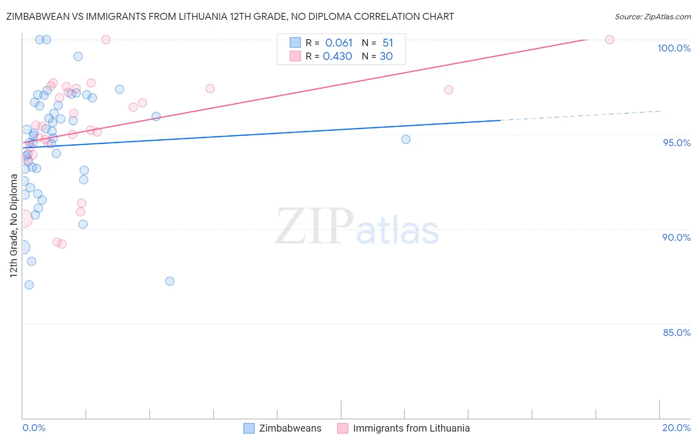 Zimbabwean vs Immigrants from Lithuania 12th Grade, No Diploma