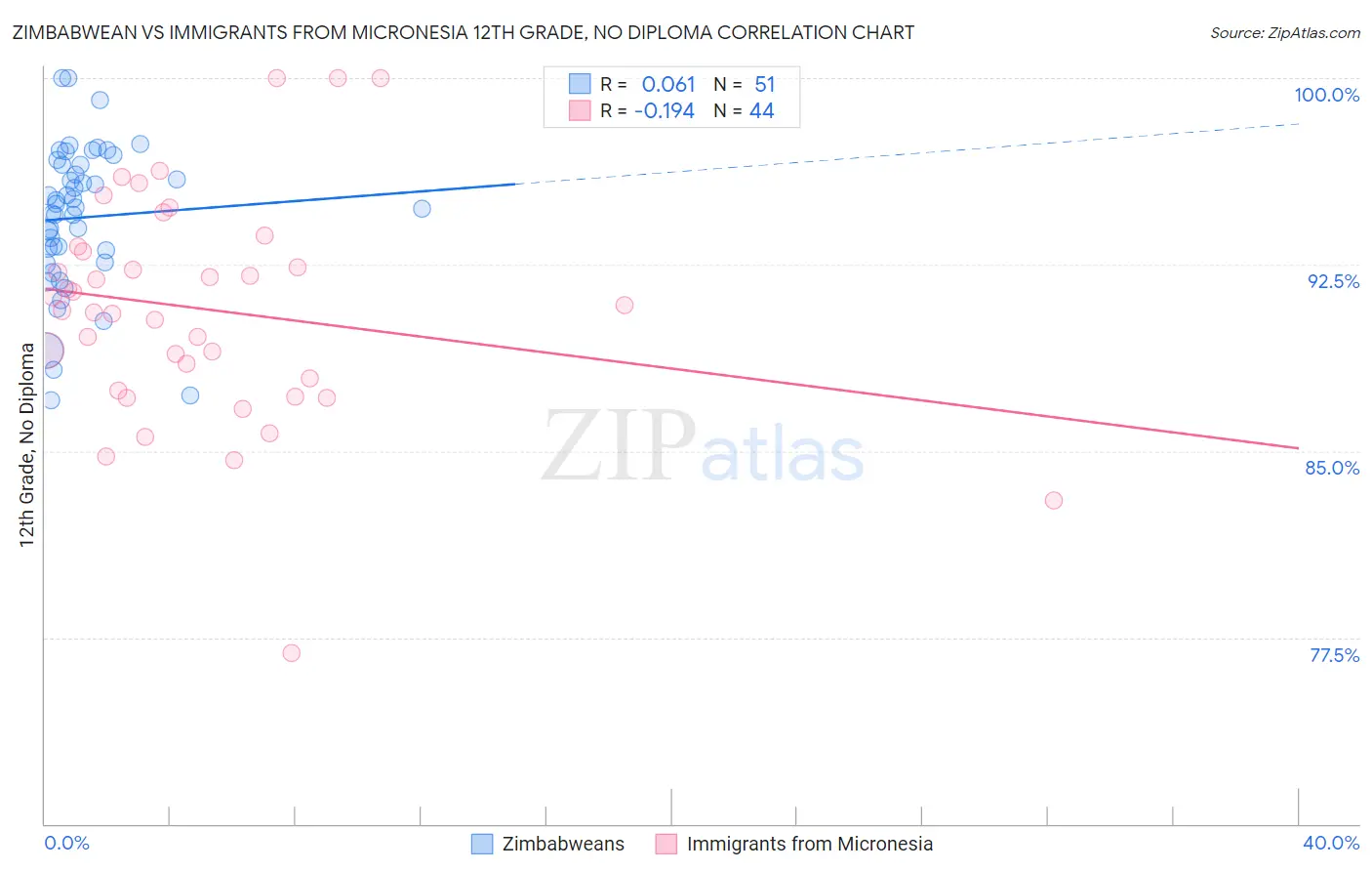Zimbabwean vs Immigrants from Micronesia 12th Grade, No Diploma