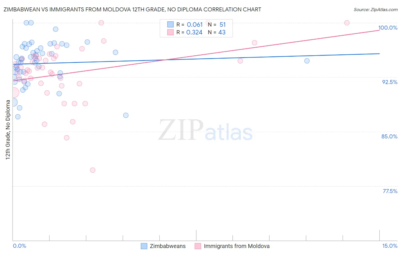Zimbabwean vs Immigrants from Moldova 12th Grade, No Diploma