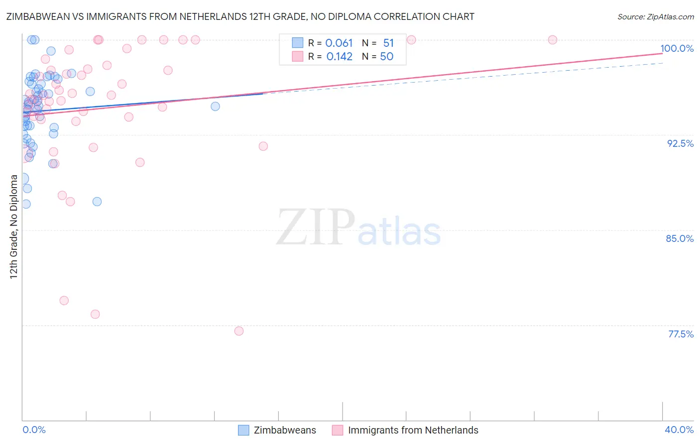 Zimbabwean vs Immigrants from Netherlands 12th Grade, No Diploma