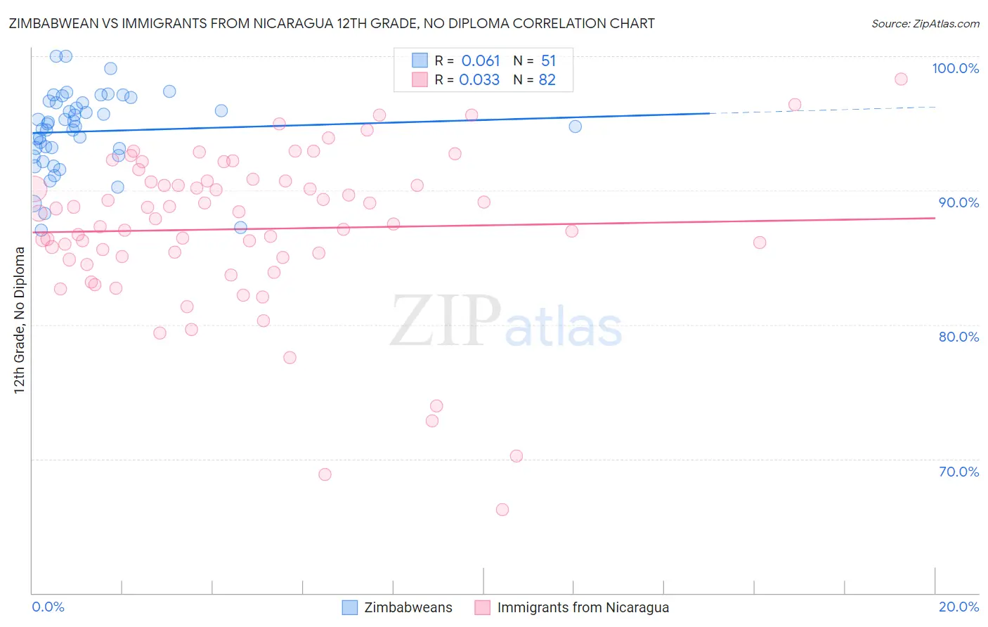 Zimbabwean vs Immigrants from Nicaragua 12th Grade, No Diploma