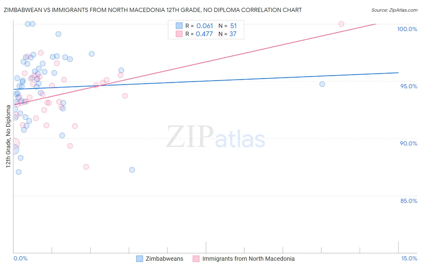 Zimbabwean vs Immigrants from North Macedonia 12th Grade, No Diploma