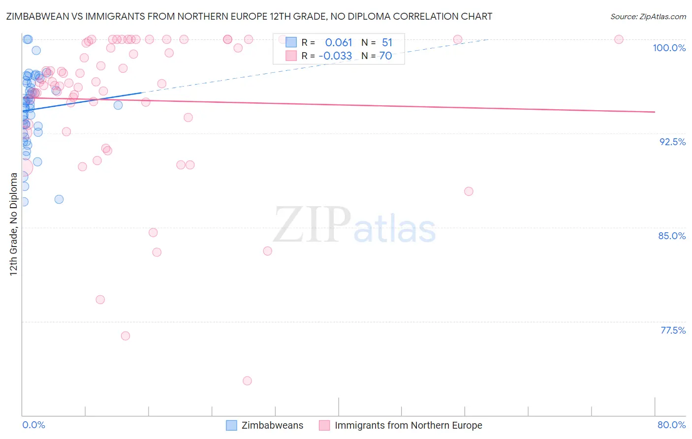 Zimbabwean vs Immigrants from Northern Europe 12th Grade, No Diploma