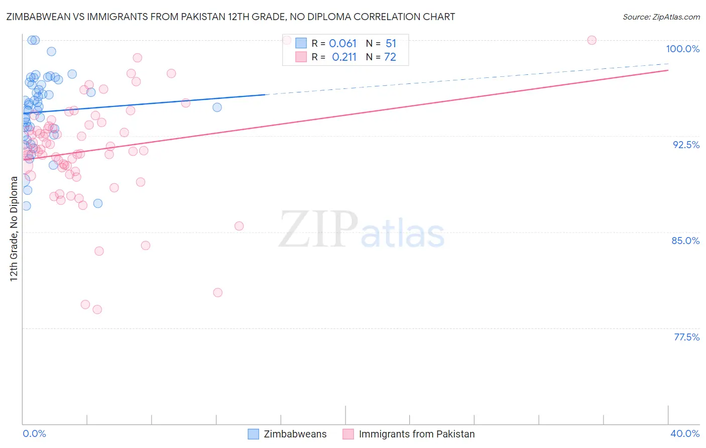 Zimbabwean vs Immigrants from Pakistan 12th Grade, No Diploma