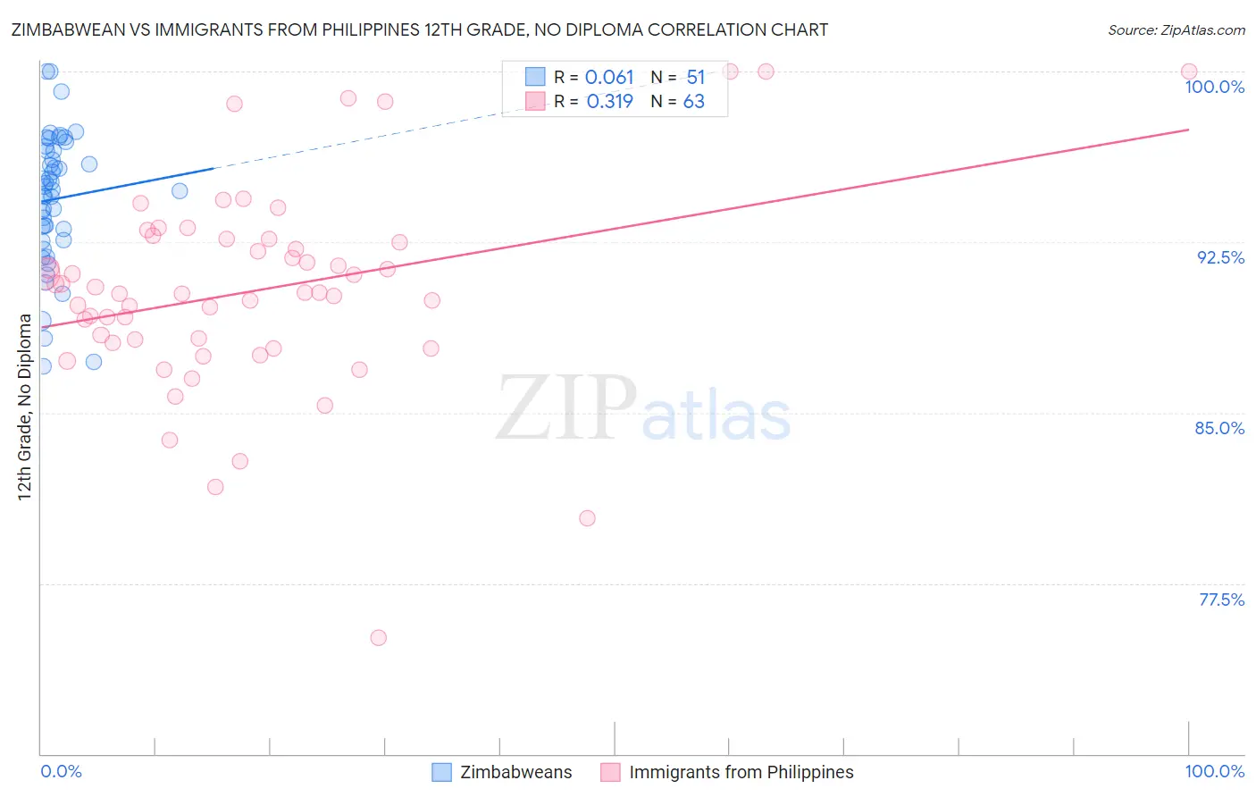 Zimbabwean vs Immigrants from Philippines 12th Grade, No Diploma