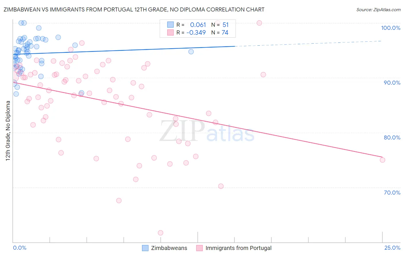 Zimbabwean vs Immigrants from Portugal 12th Grade, No Diploma