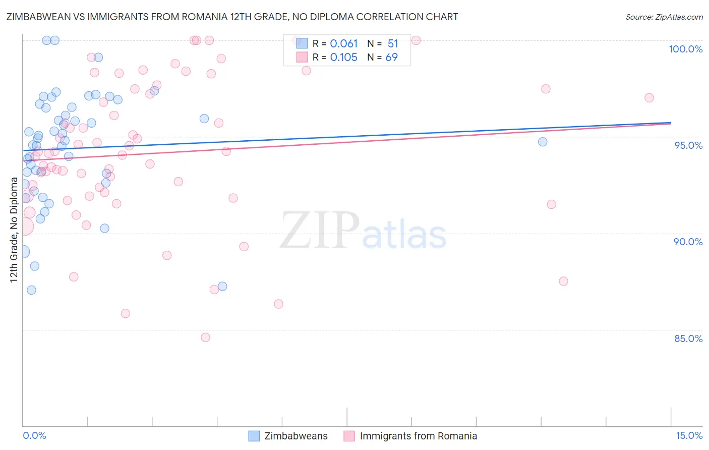 Zimbabwean vs Immigrants from Romania 12th Grade, No Diploma