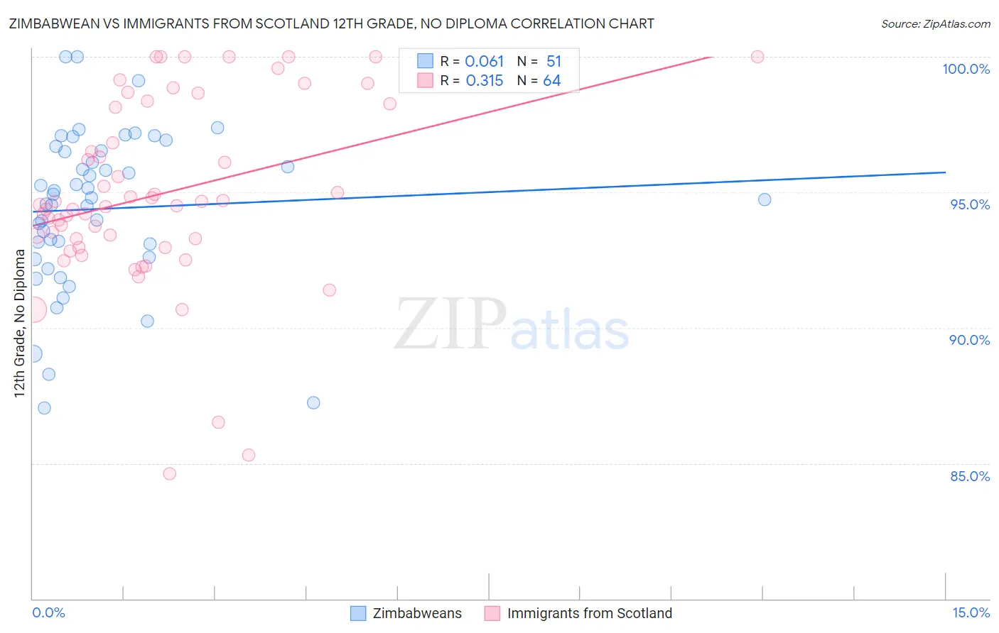 Zimbabwean vs Immigrants from Scotland 12th Grade, No Diploma