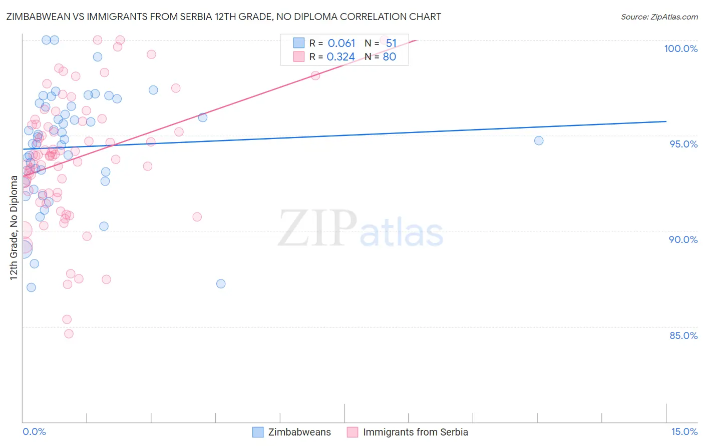 Zimbabwean vs Immigrants from Serbia 12th Grade, No Diploma