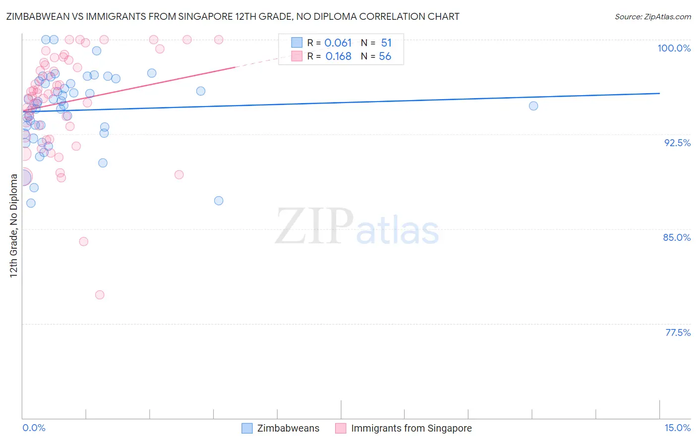Zimbabwean vs Immigrants from Singapore 12th Grade, No Diploma