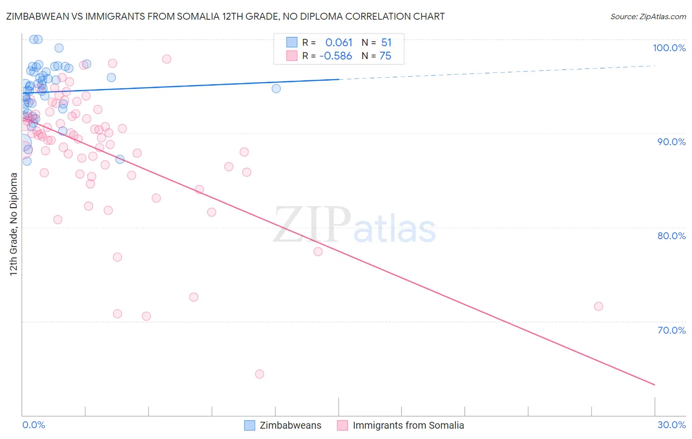 Zimbabwean vs Immigrants from Somalia 12th Grade, No Diploma