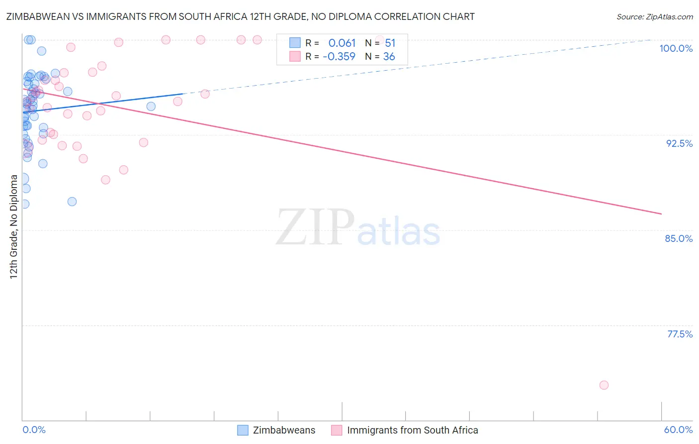 Zimbabwean vs Immigrants from South Africa 12th Grade, No Diploma