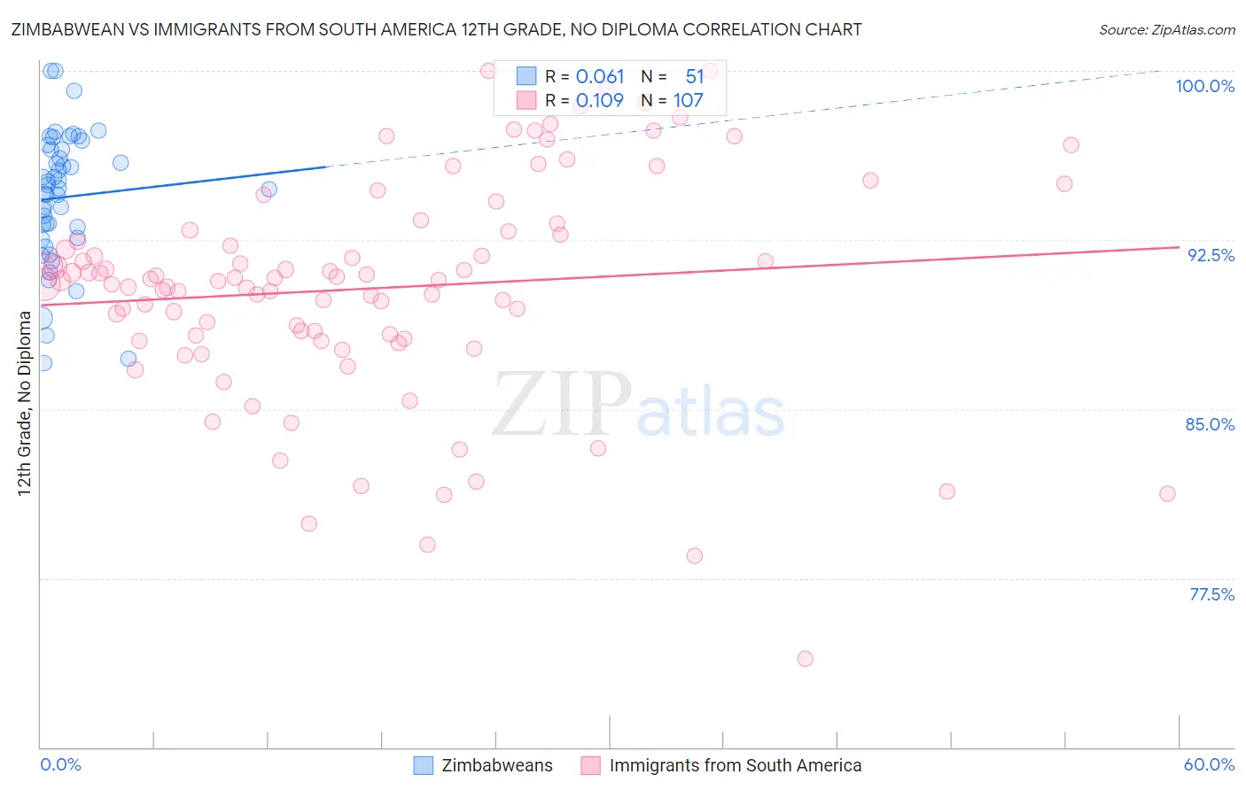 Zimbabwean vs Immigrants from South America 12th Grade, No Diploma