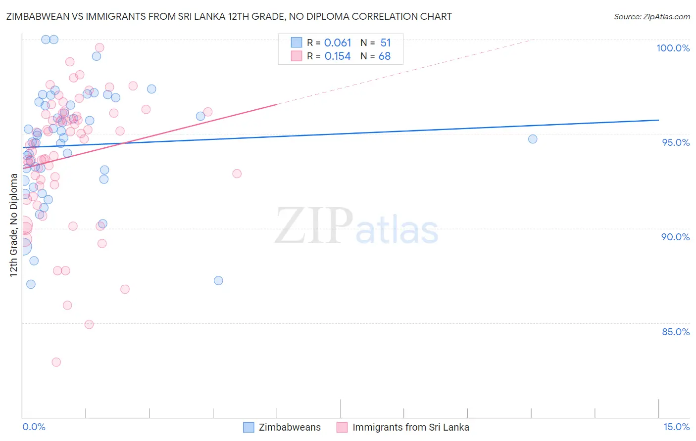 Zimbabwean vs Immigrants from Sri Lanka 12th Grade, No Diploma