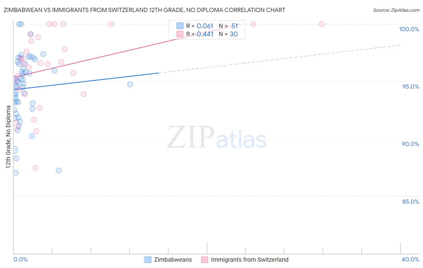 Zimbabwean vs Immigrants from Switzerland 12th Grade, No Diploma