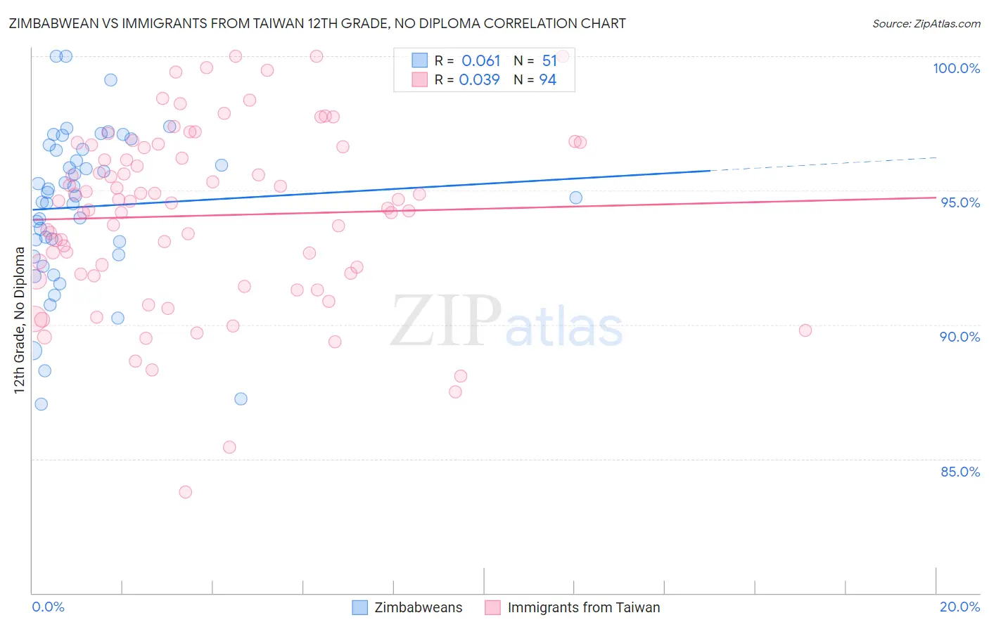 Zimbabwean vs Immigrants from Taiwan 12th Grade, No Diploma