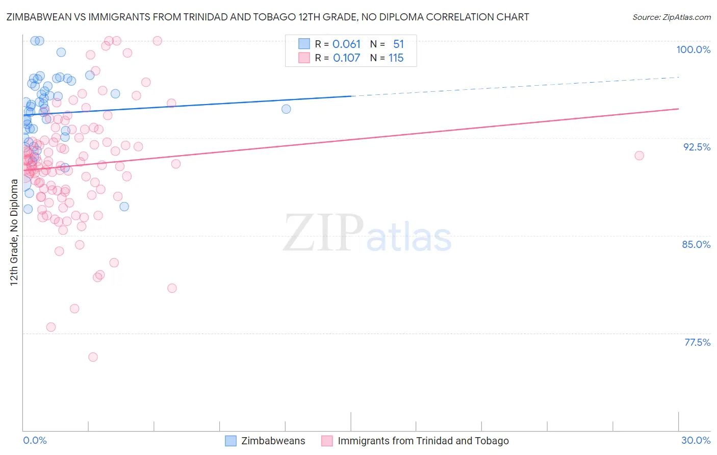 Zimbabwean vs Immigrants from Trinidad and Tobago 12th Grade, No Diploma