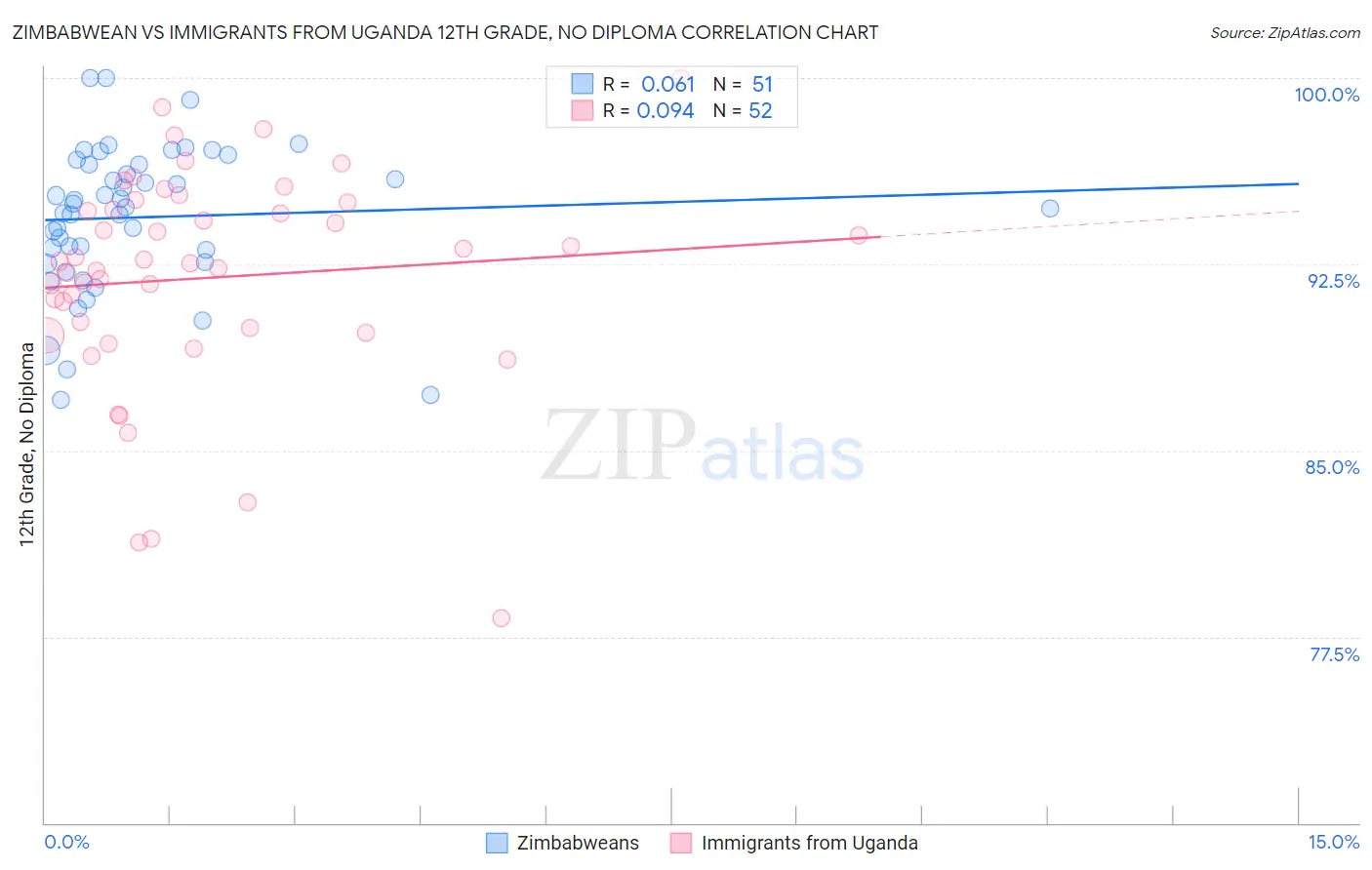 Zimbabwean vs Immigrants from Uganda 12th Grade, No Diploma