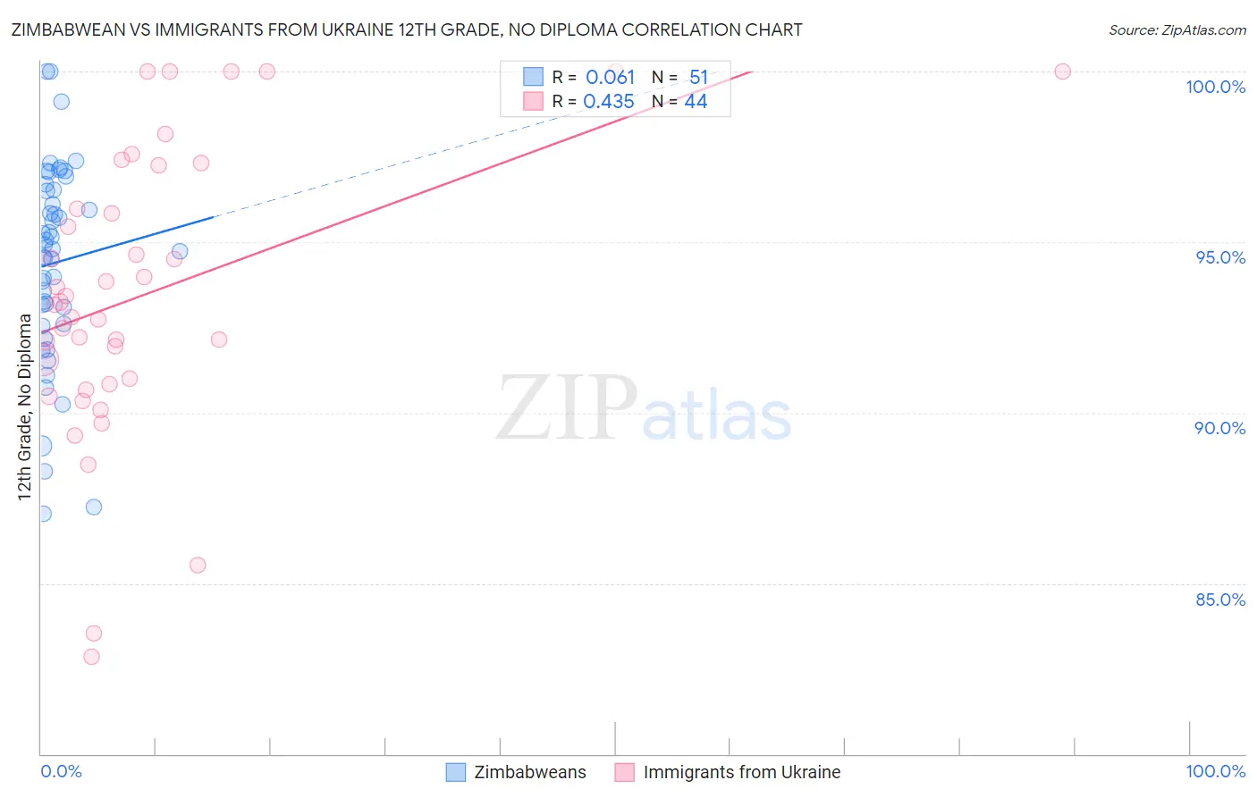 Zimbabwean vs Immigrants from Ukraine 12th Grade, No Diploma