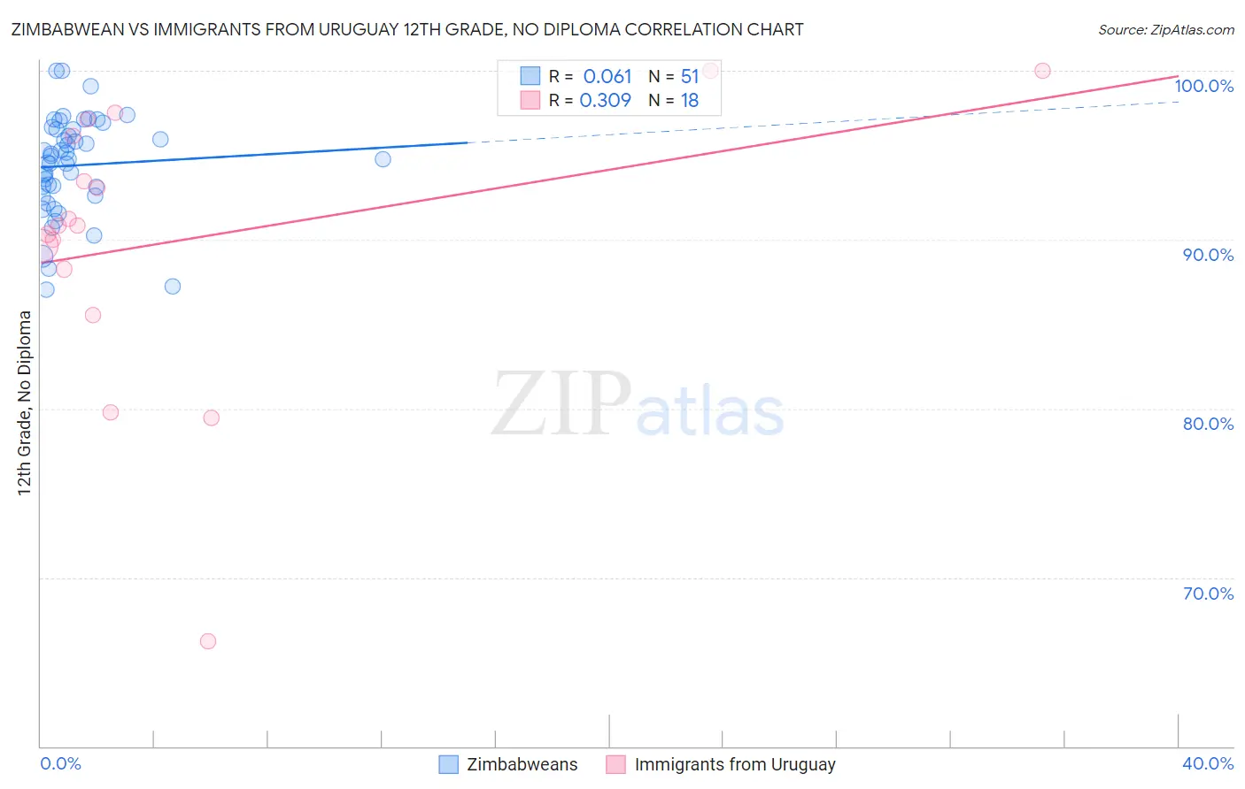 Zimbabwean vs Immigrants from Uruguay 12th Grade, No Diploma