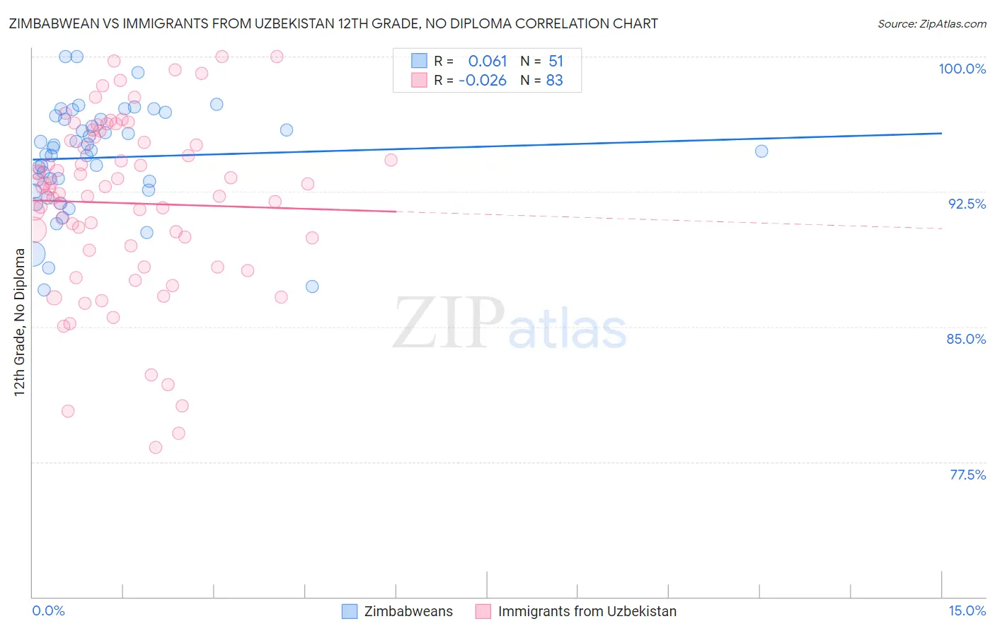 Zimbabwean vs Immigrants from Uzbekistan 12th Grade, No Diploma