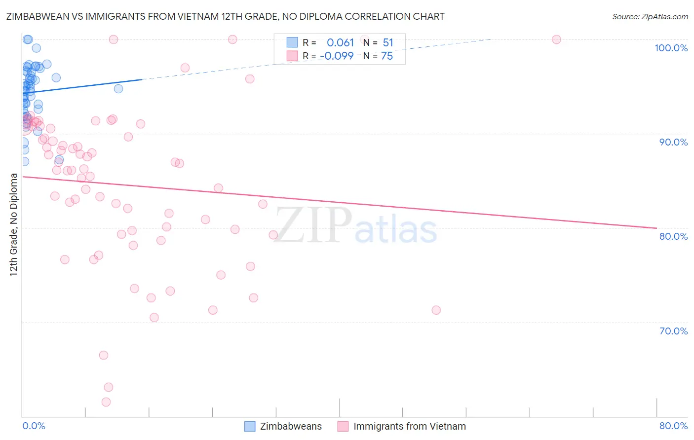 Zimbabwean vs Immigrants from Vietnam 12th Grade, No Diploma