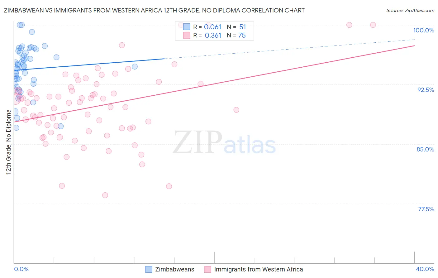 Zimbabwean vs Immigrants from Western Africa 12th Grade, No Diploma